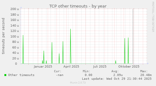 TCP other timeouts
