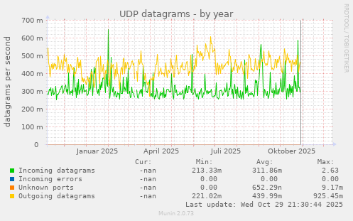 UDP datagrams