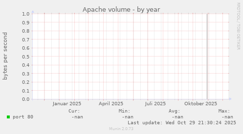 Apache volume