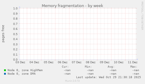 Memory fragmentation