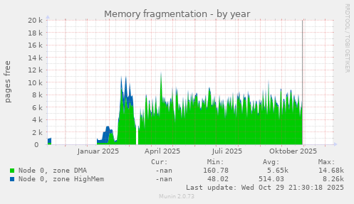 Memory fragmentation