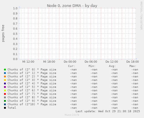 Node 0, zone DMA
