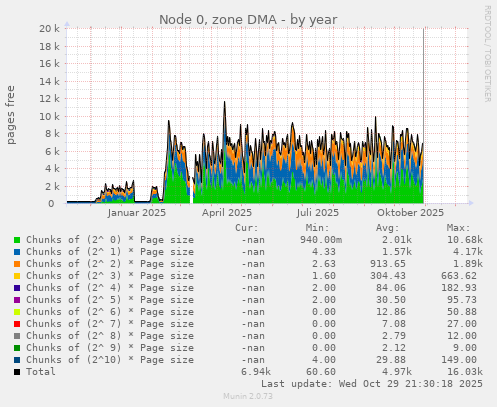 Node 0, zone DMA