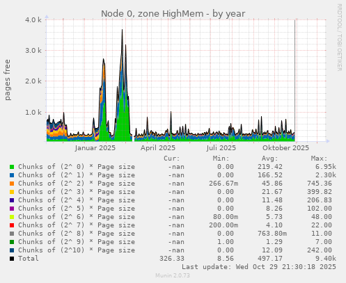Node 0, zone HighMem