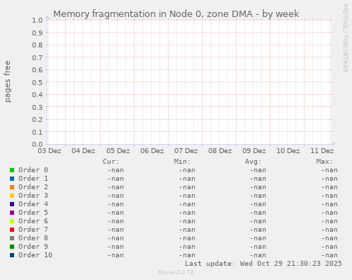 Memory fragmentation in Node 0, zone DMA