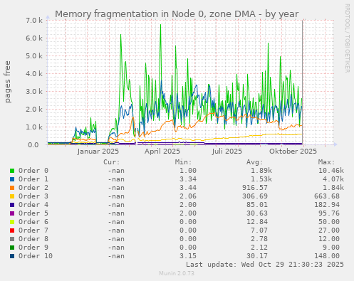 Memory fragmentation in Node 0, zone DMA