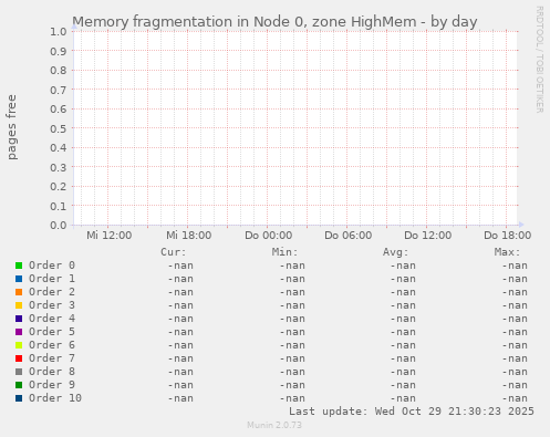 Memory fragmentation in Node 0, zone HighMem