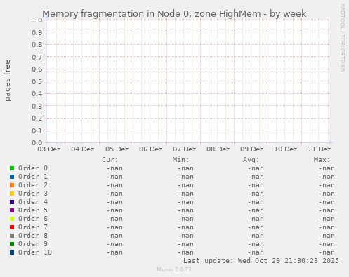 Memory fragmentation in Node 0, zone HighMem