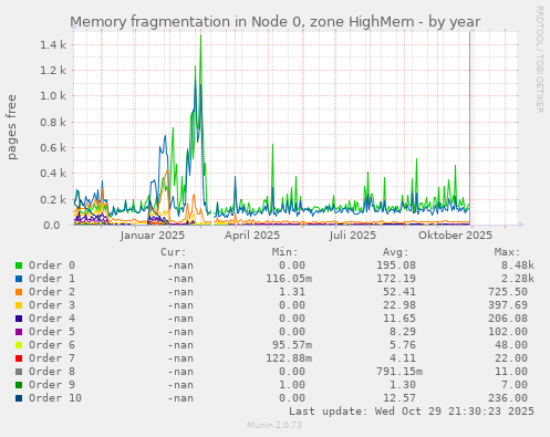 Memory fragmentation in Node 0, zone HighMem