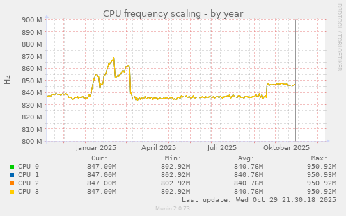CPU frequency scaling