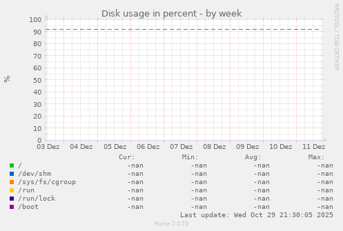 Disk usage in percent