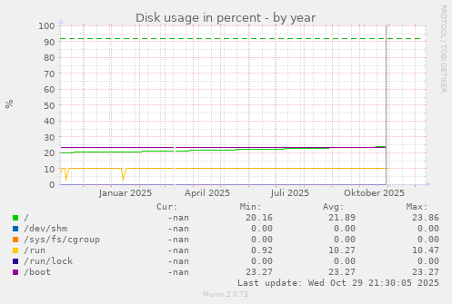 Disk usage in percent