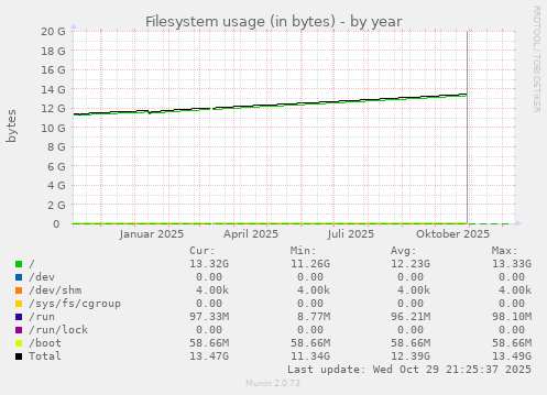 Filesystem usage (in bytes)