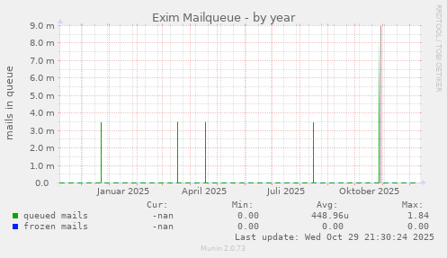 Exim Mailqueue