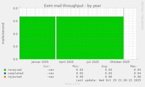 Exim mail throughput