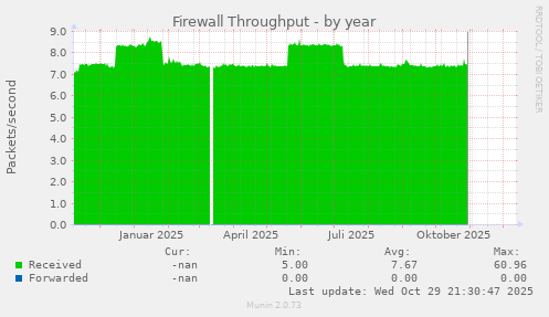 Firewall Throughput