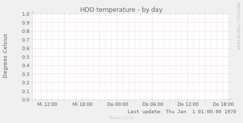 HDD temperature