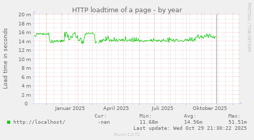 HTTP loadtime of a page