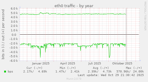 eth0 traffic