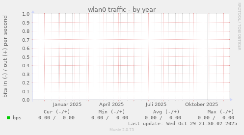 wlan0 traffic
