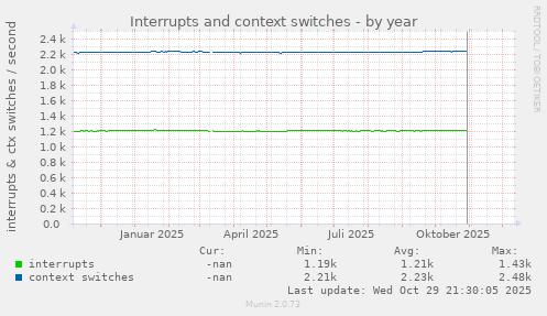 Interrupts and context switches