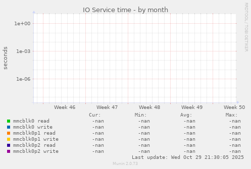 IO Service time