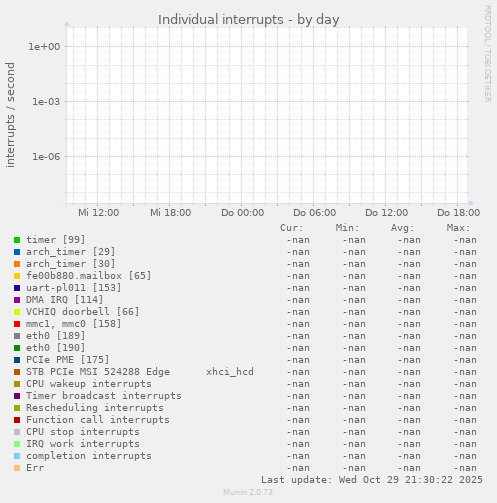 Individual interrupts