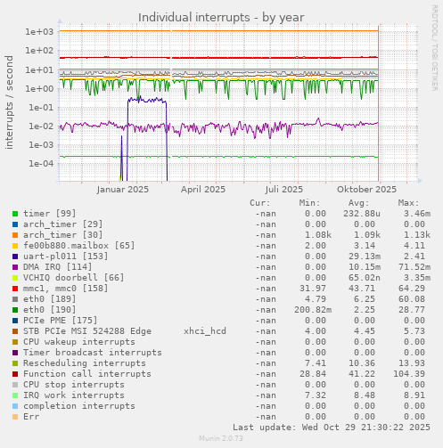 Individual interrupts