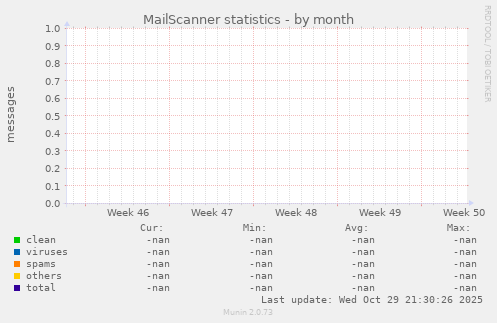 MailScanner statistics