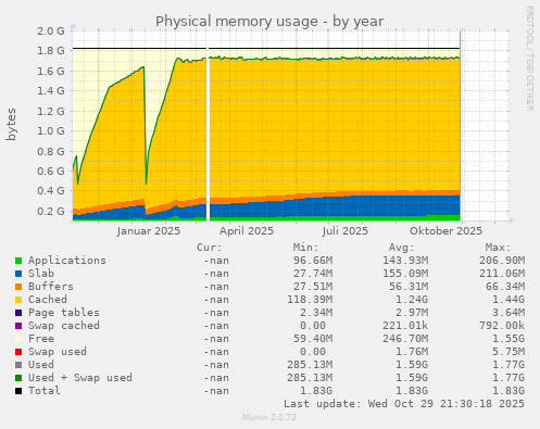 Physical memory usage