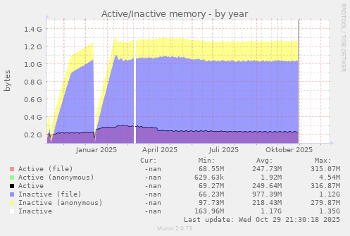 Active/Inactive memory
