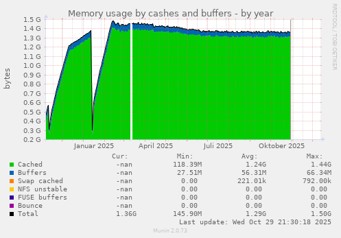 Memory usage by cashes and buffers