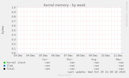 Kernel memory
