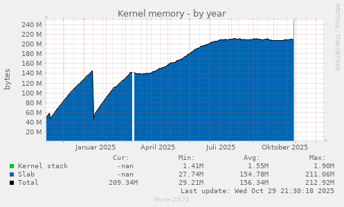 Kernel memory