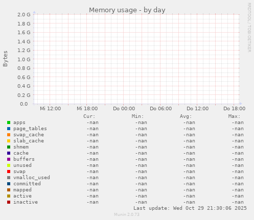 Memory usage