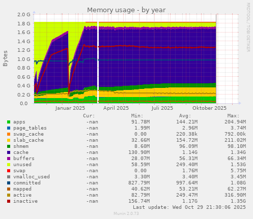 Memory usage