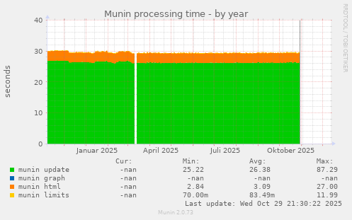 Munin processing time