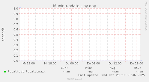 Munin-update