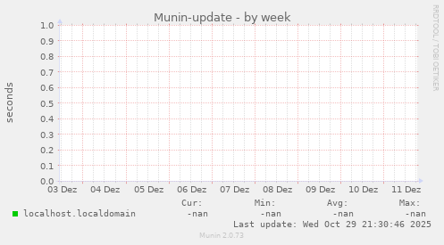 Munin-update