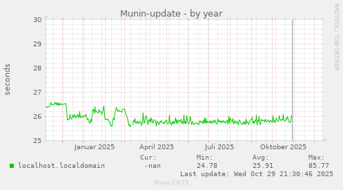 Munin-update
