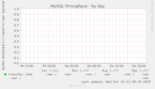 MySQL throughput