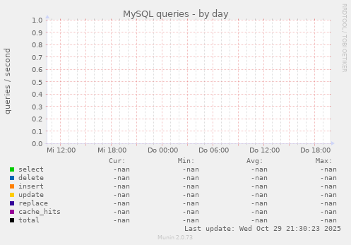 MySQL queries