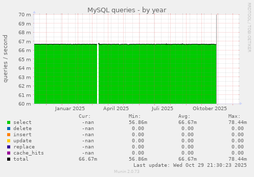 MySQL queries