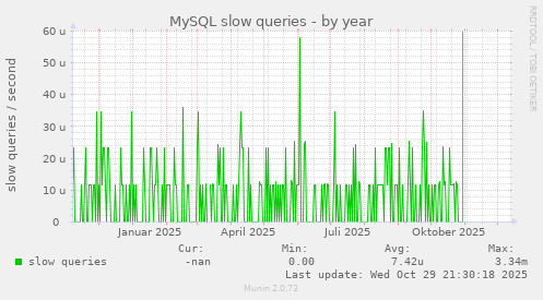 MySQL slow queries