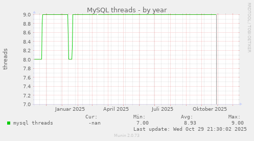 MySQL threads