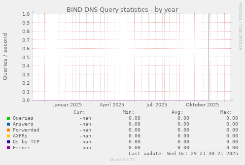 BIND DNS Query statistics