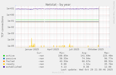 Netstat