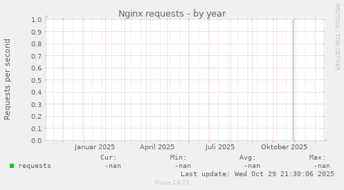 Nginx requests