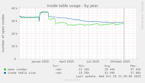 Inode table usage