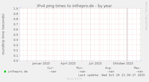 IPv4 ping times to inthepro.de